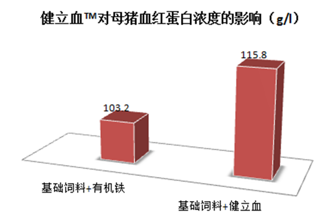 188金宝搏安卓下载猪饲料添加剂健立血对母猪血红蛋白浓度的影响
