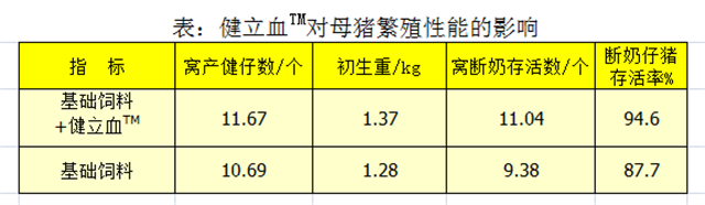 188金宝搏安卓下载猪饲料添加剂健立血对母猪繁殖性能的影响