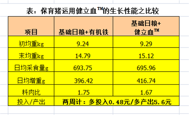 188金宝搏安卓下载猪饲料添加剂健立血对保育猪生长性能的影响