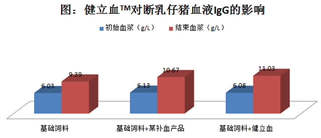 188金宝搏安卓下载猪饲料添加剂健立血对仔猪血液的影响