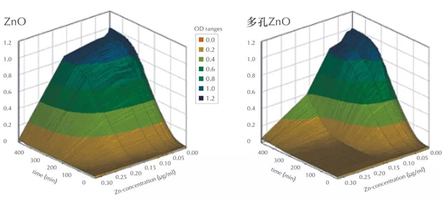188金宝搏安卓下载多孔氧化锌对大肠杆菌的抑制作用图