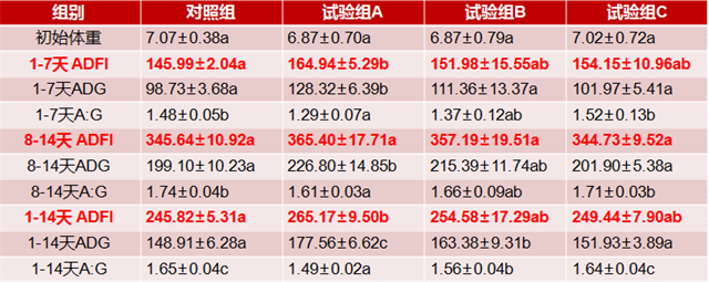 188金宝搏安卓下载乳仔猪抗腹泻方案试验数据图