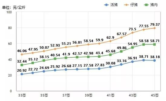 生猪价格走势图